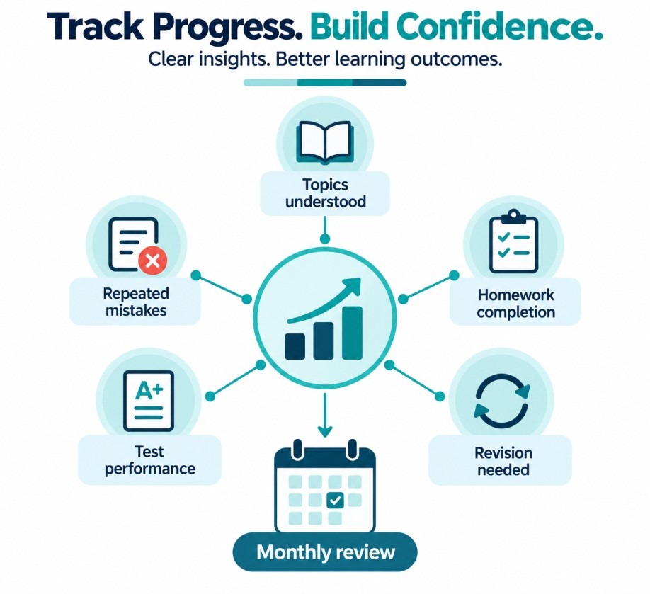 How to track a Class 7-10 student's progress with an online math tutor